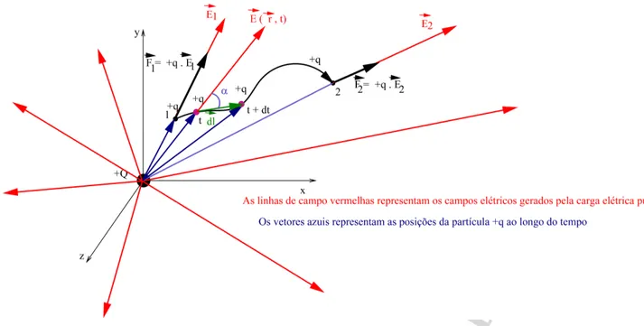 Figura 2.1: Carga el´etrica +q deslocando-se no espa¸co enquanto sofre a¸c˜ ao de um campo el´etrico.