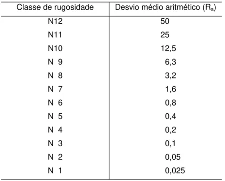Tabela - Característica da rugosidade R a