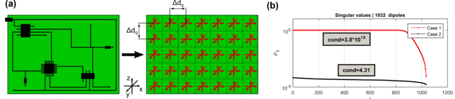 Figure 1. (a) PCB sources approximated by regular grid dipole model. (b) Spectrum i = [1, N ] of singular values and condition numbers µ i for different scan heights and resolution.