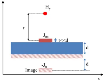 Figure 2. Current estimation from magnetic field of a PCB-trace above ground plane using image theory.