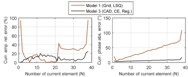 Figure 8. Vertical magnetic near-fields in observation plane com- com-pared to the simulated near-field (100 MHz).