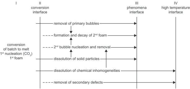 Figure 1.  The ordering of melting phenomena in the industrial melting space: I – the region of batch conversion, II – the region  of  principal  melting  phenomena,  III  –  region  of  temperature  and  chemical  stabilization,  IV  –  the  region  of  m
