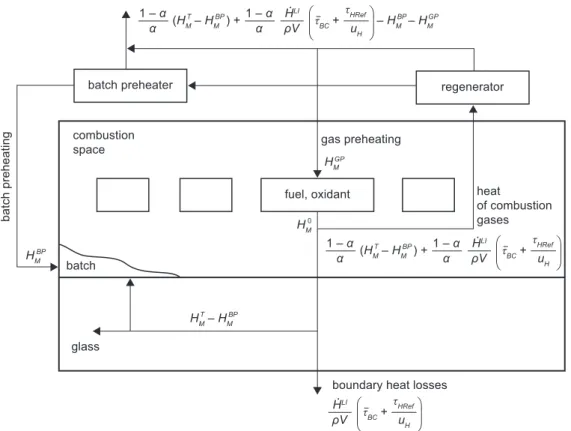 Figure 2.  The diagram showing how the single items of the specific energy consumption are distributed in the gas fired glass  melting furnace and its environment