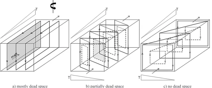 Figure 3.  The schematic picture of the helical flow developing when applying the transversal temperature gradient in a horizontal  channel with originally longitudinal circulations.