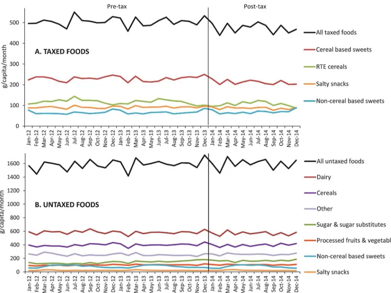 Fig 1 shows the unadjusted mean volume trends for total taxed and untaxed food purchases and by subcategory