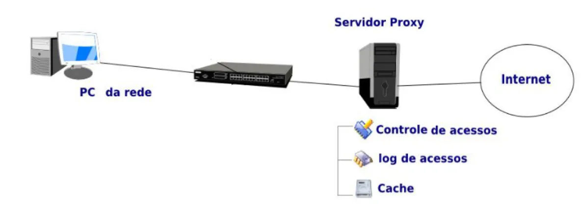 Figura 4.2  –  Layout da rede de testes com a utilização do proxy 