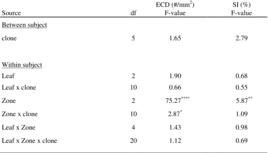 Table  1.  Results  of  profile  analysis  (MANOVA)  epidermal  cell  density  (ECD)  and  stomatal  index  (SI)  observed across three succesive leaves and three adjacent positions on each of Iris pumila leaves 