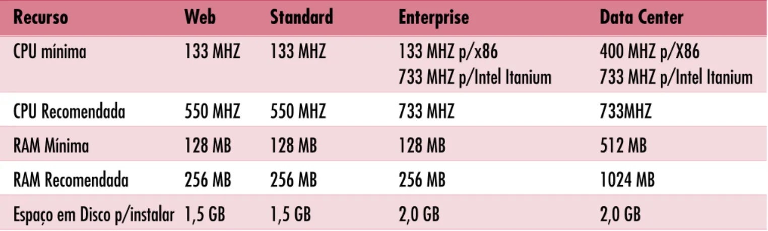 Tabela 1.1 Recursos mínimos de Hardware para as diferentes edições do Windows Server 2003.
