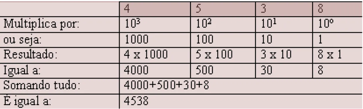 Figura 1.10 Como é obtido o valor de um número no sistema decimal.