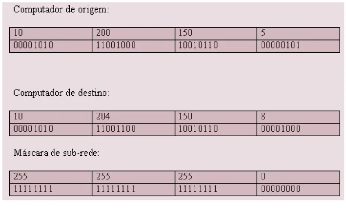 Figura 1.18 Convertendo o IP de destino, IP de Origem e máscara de sub-rede para binário.