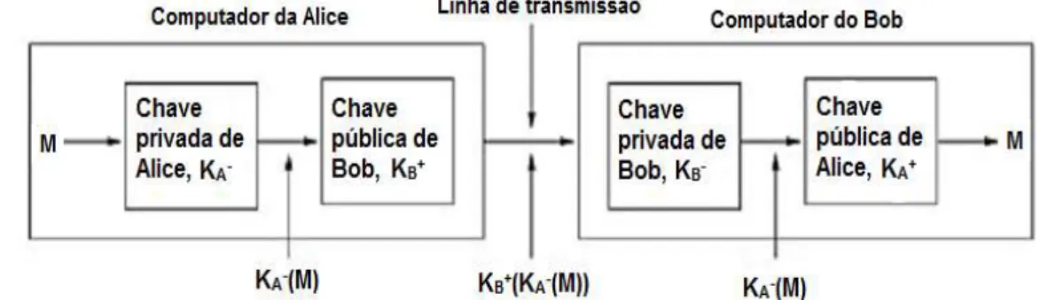 Figura 7.2   Assinatura digital com o uso de criptografia de chave pública 