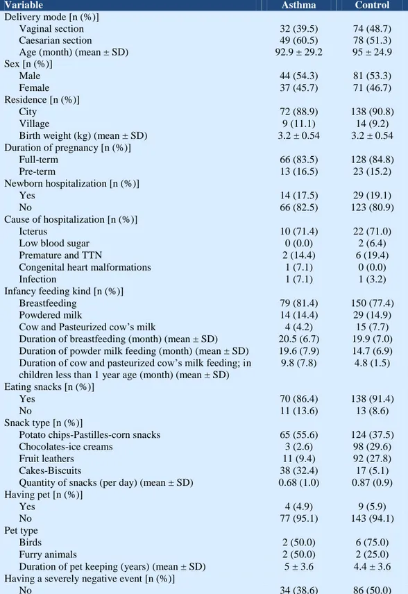 Table 1.  The frequency distribution of case and control groups based various variables in children   aged 5-14 years