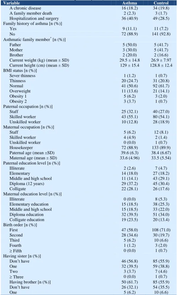 Table 1.  The frequency distribution of case and control groups based various variables in  children aged 5-14 years (Continue)