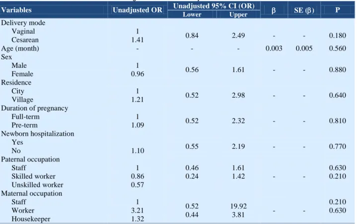 Table 2.  Relationship between asthma and mode of delivery beside various variables based univariate regression  logistic in children 5-14 years old 