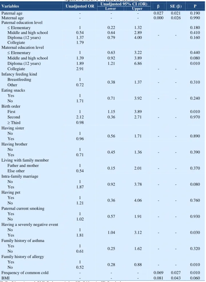 Table 2.  Relationship between asthma and mode of delivery beside various variables based univariate regression  logistic in children 5-14 years old (Continue)