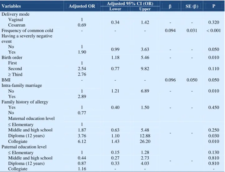 Table 3.  Relationship between asthma and mode of delivery beside various variables based multiple logistic regressions  in children 5-14 years old 