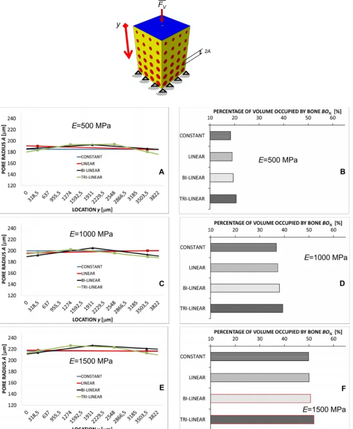 Fig 4. Computed values of A and BO % in the case of compression loading. Pore radius A (A, C, E) (vs