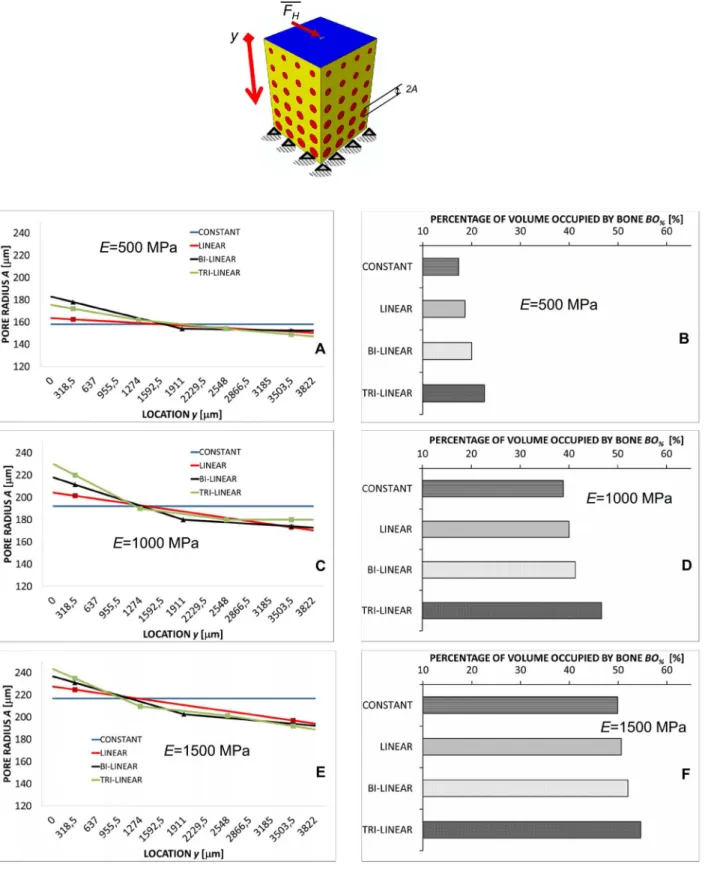 Fig 5. Computed values of A and BO % in the case of shear loading. Pore radius A (A, C, E) (vs