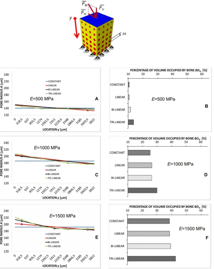 Fig 6. Computed values of A and BO % in the case of mixed load. Pore radius A (a, c, e) (vs