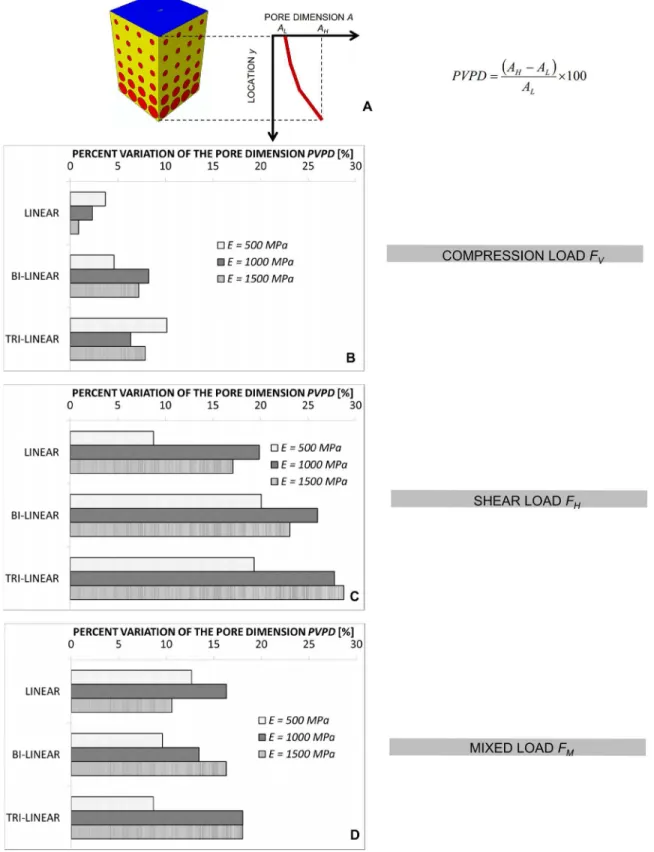 Fig 7. Computed values of PVPD for different loading conditions. Percent Variation of the Pore Dimension (PVPD) for the compression F V (B), the shear F H (C) and the mixed F M (D) load and for all the hypothesized scaffold Young’s modulus values