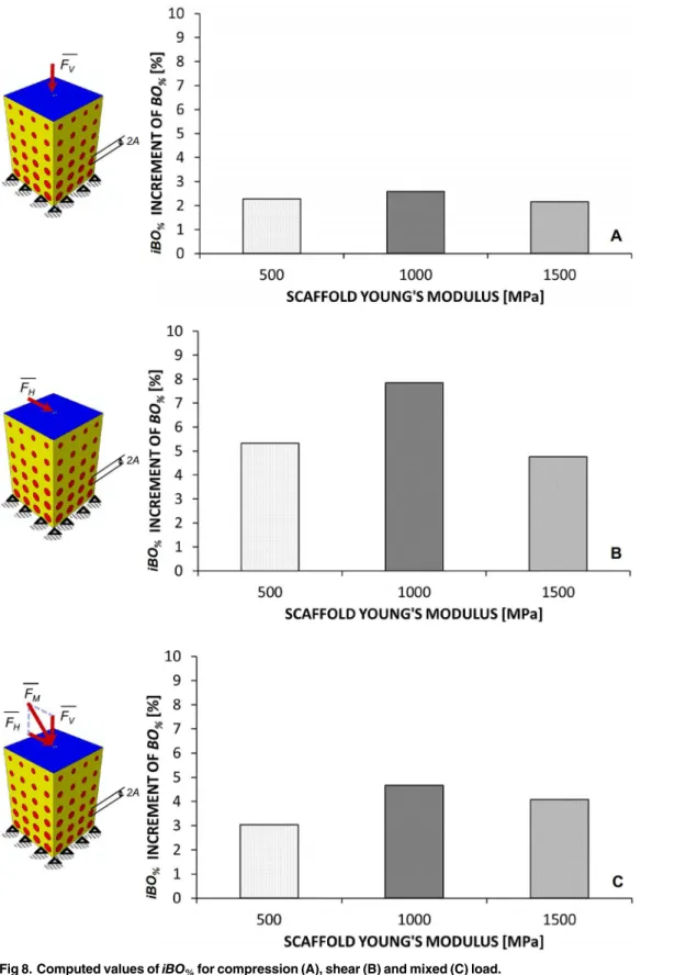 Fig 8. Computed values of iBO % for compression (A), shear (B) and mixed (C) load.