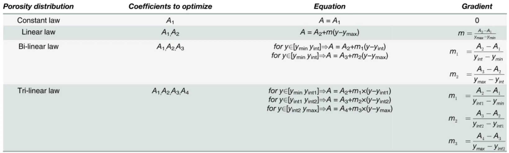 Table 1. Porosity distribution laws implemented in the study.