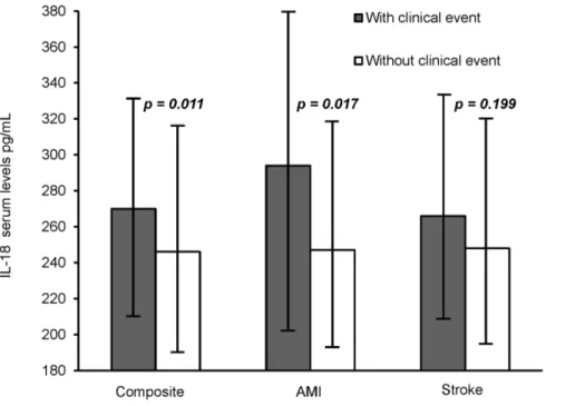 Figure 1. Median levels of IL-18 (25, 75 percentiles) as related to clinical endpoints