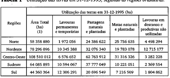 Tabela l Utilização das terras em 31-12-1995, segundo as regiões brasileiras. Regiões Norte Nordeste Centro-Oeste Sudeste Sul