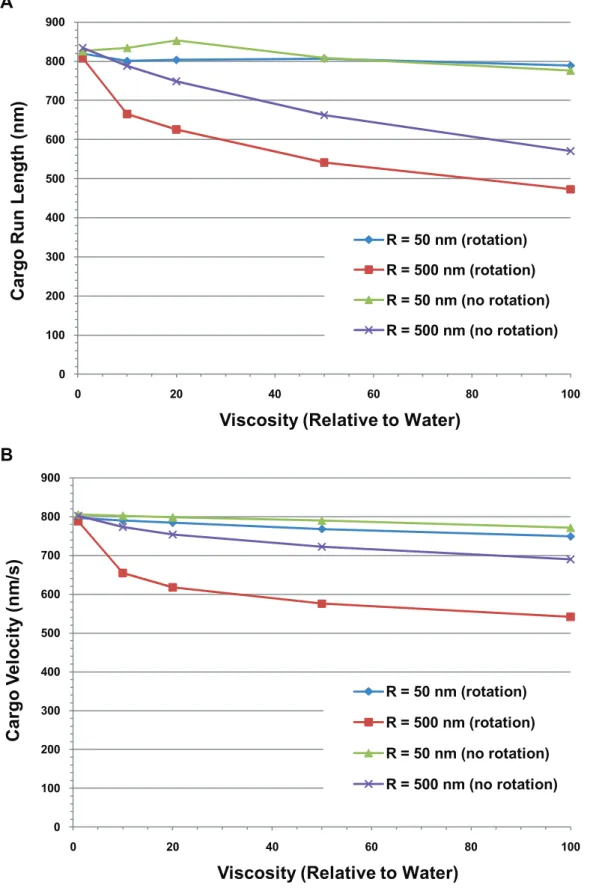 Figure 12. Average cargo run length and velocity vs. viscosity. (A) Run length and (B) average velocity of a cargo carried by a single motor vs.