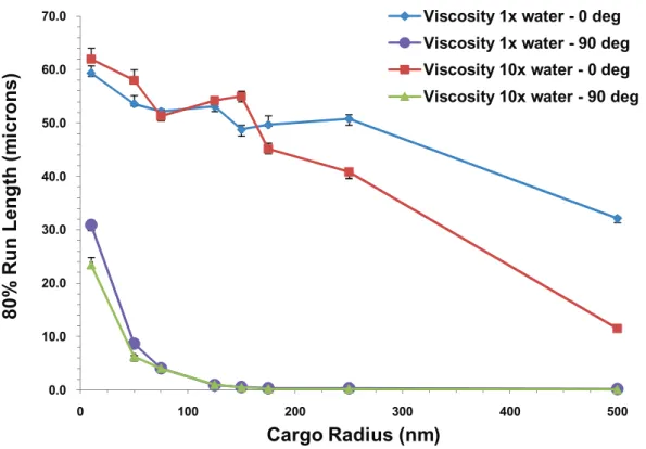 Figure 13. 20 th percentile run length vs. cargo radius for 5 motors at the viscosity of water and 10 times the viscosity of water for cluster angles of 0 and 90 6 