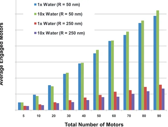 Figure 15. Average number of engaged motors vs. total number of motors for cargos with radii of 50 nm and 250 nm in media with a viscosity equal to that of water and 10 times that of water