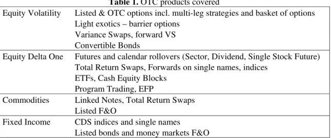 Table 1. OTC products covered 