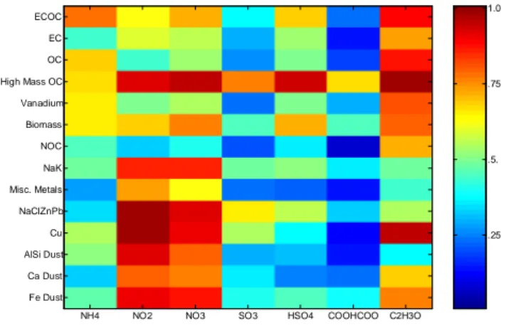 Fig. 4. Mixing state of secondary species on the various single parti- parti-cle types