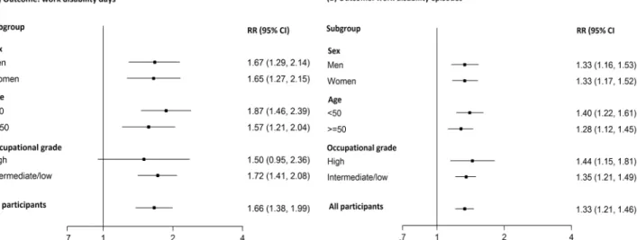 Fig 2. Adjusted pooled meta-analyses examining the association between membership of class 2 (‘high-risk profile’) compared to class 1 (‘low- (‘low-risk profile’) and the number of work disability days (panel A) and episodes (panel B), in all participants 