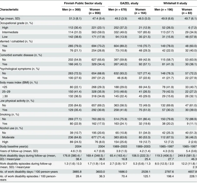 Table 1. Characteristics of men and women in three study cohorts.