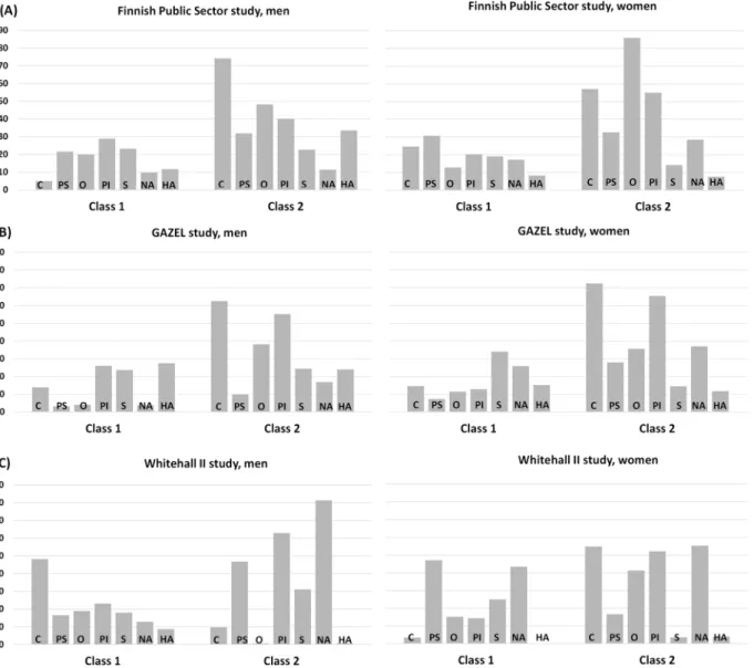 Fig 1. Class membership and risk factor probabilities across latent classes among men and women in each cohort (panels A to C; class 1 = ‘low- ‘low-risk profile’ and class 2 = ‘high-‘low-risk profile’)