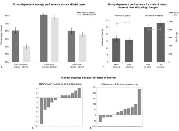 Figure 3 Results for Experiment 2. (A) Mean performance per group for each of the three trial types presented: trials of interest considered for analyses (original paired with altered facial configurations), and catch trials (stimulus repetition or stimuli