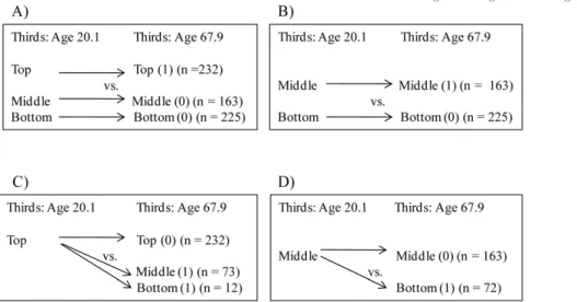 Table 1 shows characteristics of the sample. The unadjusted intra-class correlation between the two cognitive ability test scores measured across 47.7 years was 0.87 (P,0.001)