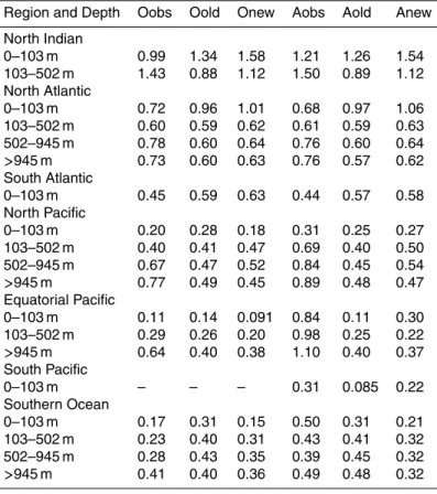 Table 1. Mean dissolved iron concentrations (nM) in different ocean basins from the obser- obser-vations (O = open ocean subset and A = all obserobser-vations) and from the Old and New BEC simulated mean iron fields, where the model output has been sub-sam