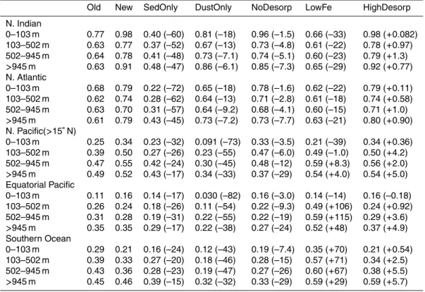 Table 2. Annual mean dissolved iron concentrations (nM) from selected ocean basins and depths from the simulations