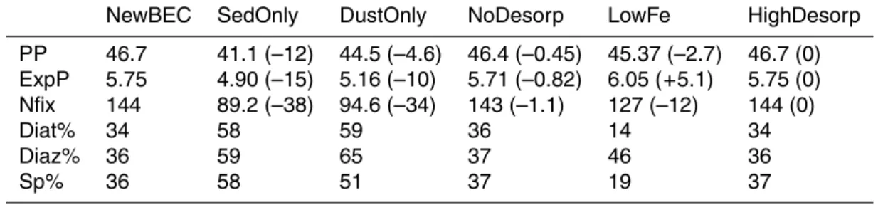 Table 3. Global scale fluxes from the New BEC simulation are compared with the simulations with Fe inputs only from the sediments (SedOnly), with iron inputs only from dust (DustOnly), and with the LowFe and HighDesorp simulations (see text for details)