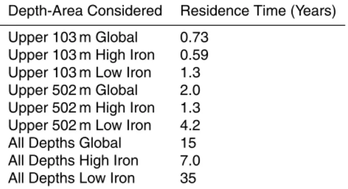 Table 4. Residence time for dissolved iron from the New BEC simulation estimated as iron inventory/(loss due to sinking particulate flux + the 10% of scavenged iron that is presumed lost to the sediments)