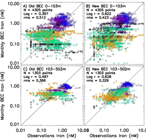 Fig. 3. Comparison of ocean measurements of dissolved iron with model output sub-sampled at the same month, location, and depth of the field observations for the Old BEC and New BEC simulations in surface waters (0–103 m, panels A and B) and in subsurface 