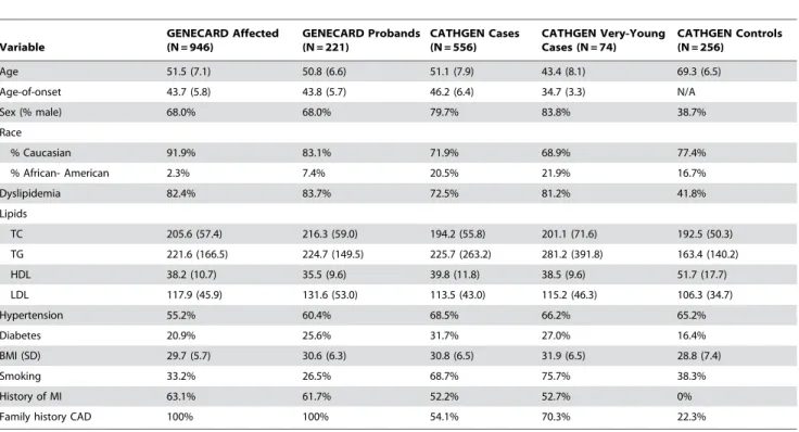 Table 1 presents baseline characteristics of the three datasets: