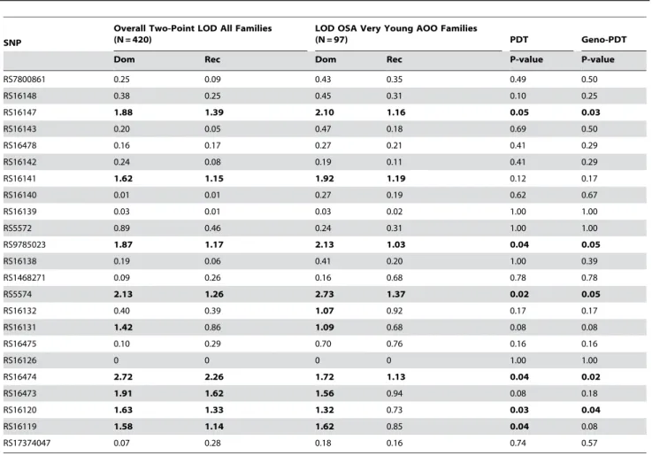 Table 2. Linkage and family-based association of NPY SNPs with CAD (GENECARD).