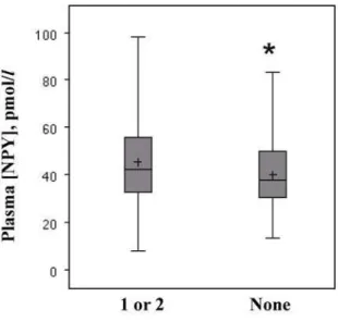 Figure 3. Rs16147 is associated with higher plasma NPY levels.