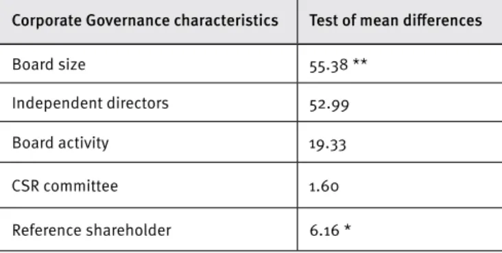 Table 3. Test of mean differences for CG characteristics