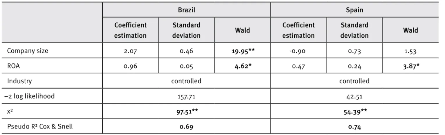 Table 5. Comparison of results of the ordinal regression