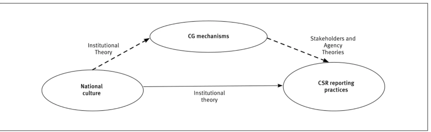 Figure 1 shows the relationships between the three main  variables discussed in this theoretical section as well as the  theoretical framework which supports them.