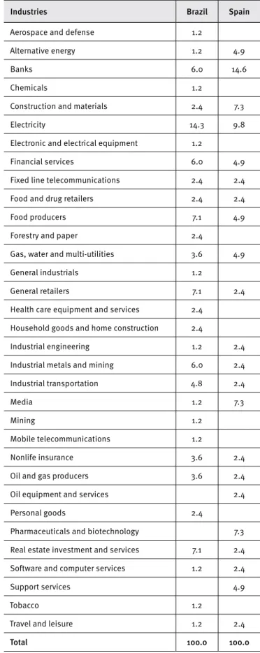 Table 1. Distribution of industries by country
